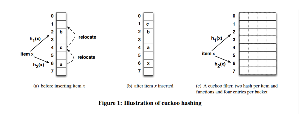 cuckoo hashing